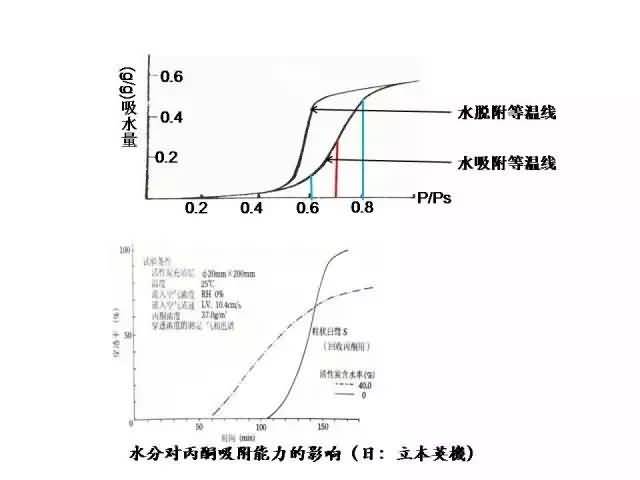 溪云環(huán)保：活性炭吸附法（廢氣預(yù)處理、工藝流程、處理要求及成本分析）